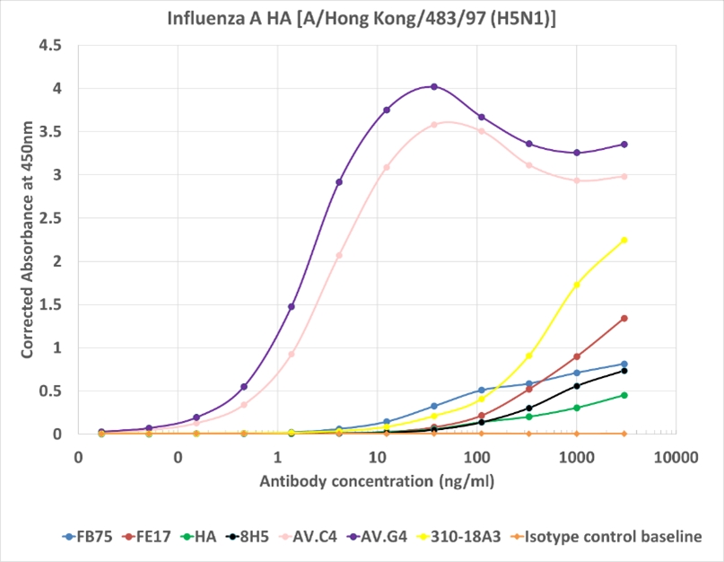 A型インフルエンザウイルス亜型抗体のELISA測定2